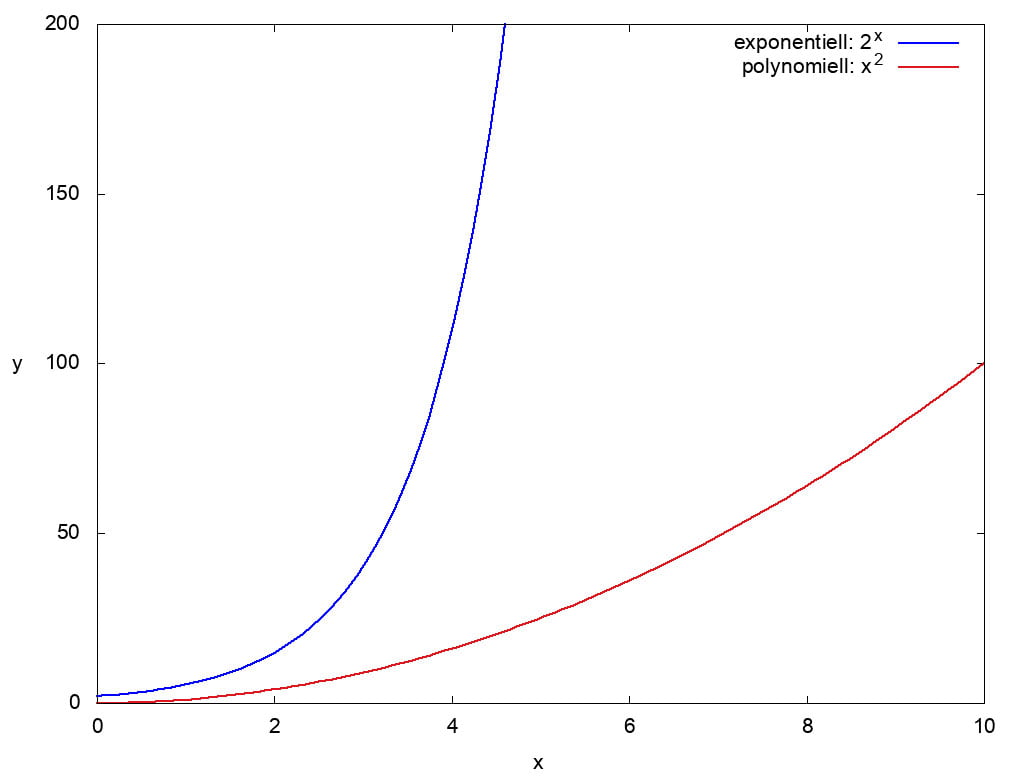 CY-Achse mit einer steilen exponentiellen Kurve in Blau und einer noch steileren polynominellen Kurve in Rot