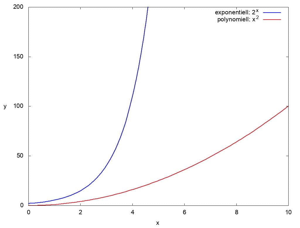 CY-Achse mit einer steilen exponentiellen Kurve in Blau und einer noch steileren polynominellen Kurve in Rot