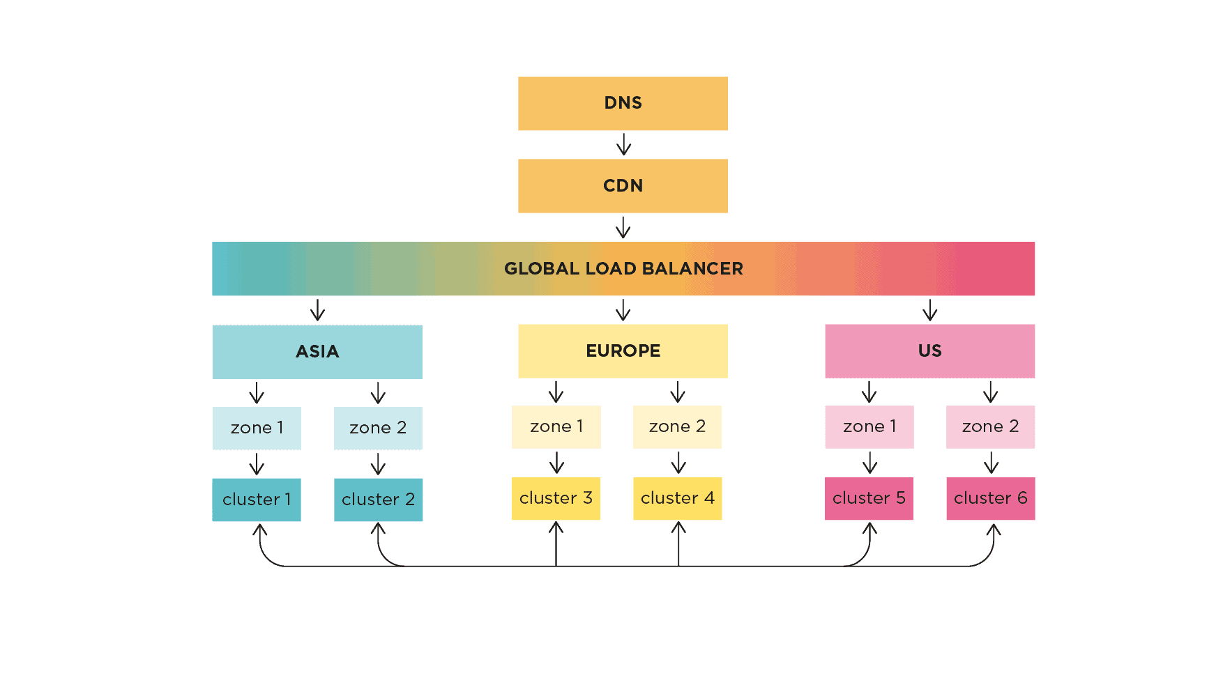Schaubild Cloud Infrastruktur mit Kubernetes