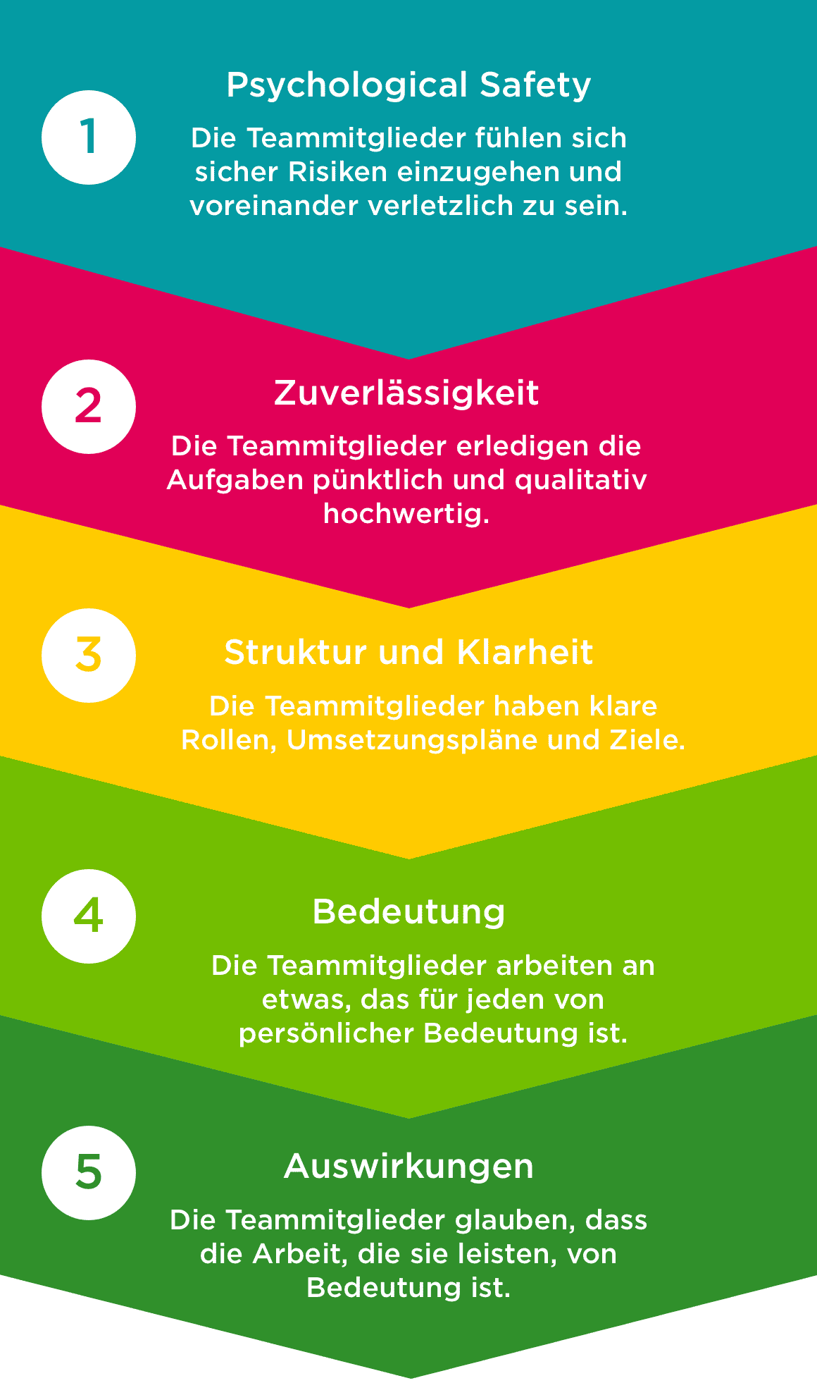 Schaubild Gutes Teamwork und Psychological Safety