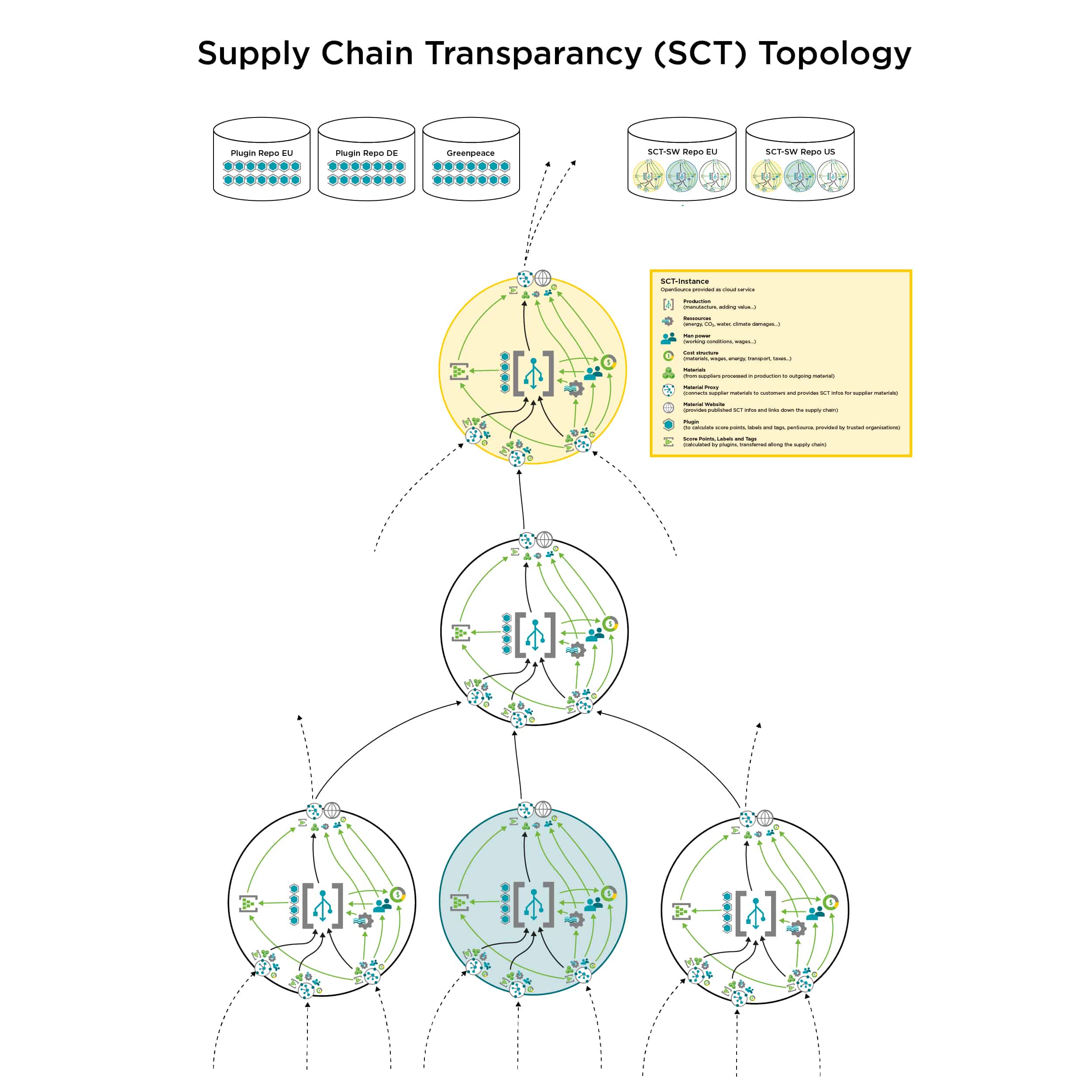 Supply Chain Transparency Topology Grafik