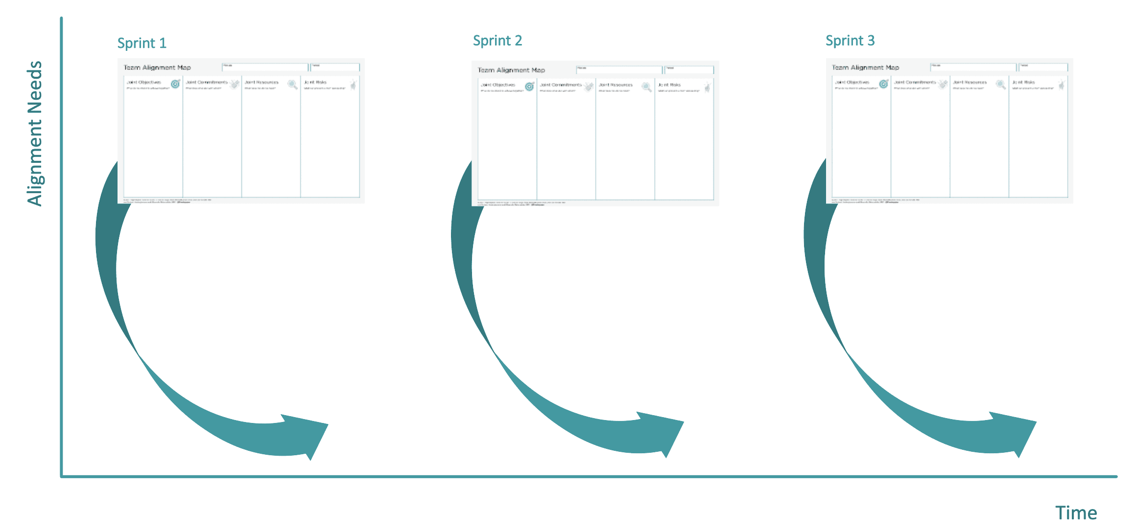 Schaubild agiles Projektmanagement Alignment über Sprints